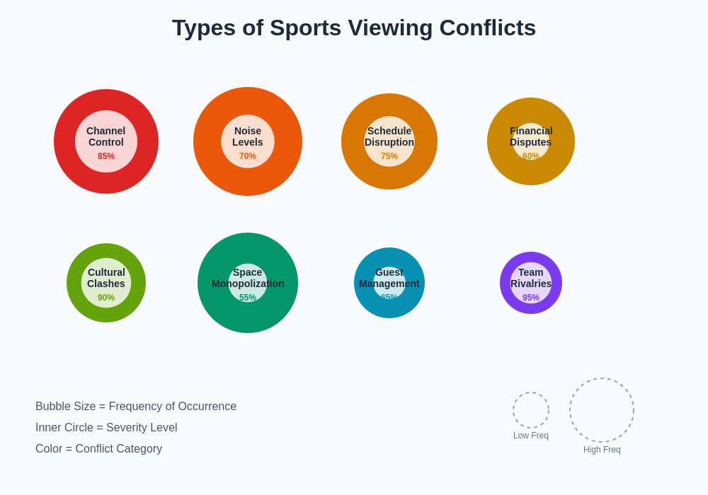 Sports Conflict Types Analysis