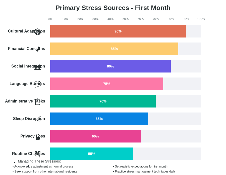 Stress Sources Breakdown