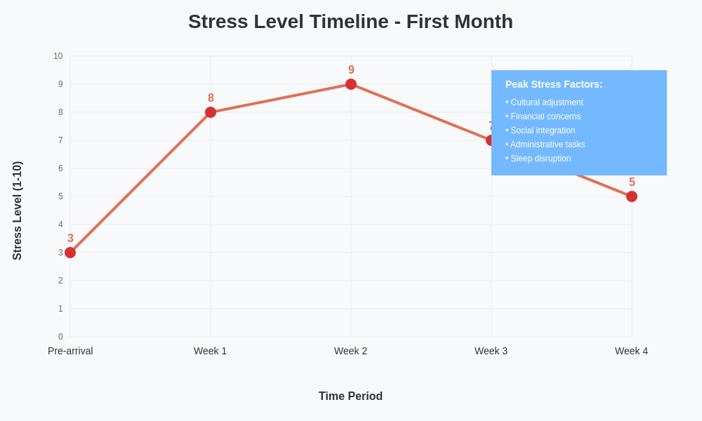 Stress Timeline Chart