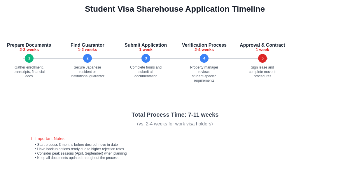Student Application Timeline