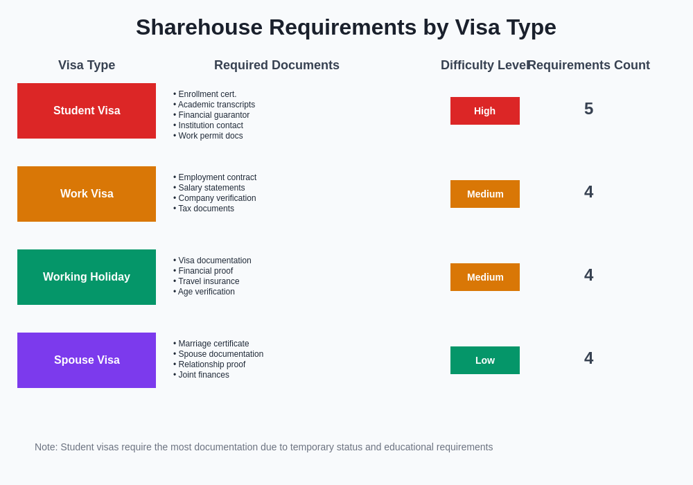 Visa Requirements Comparison