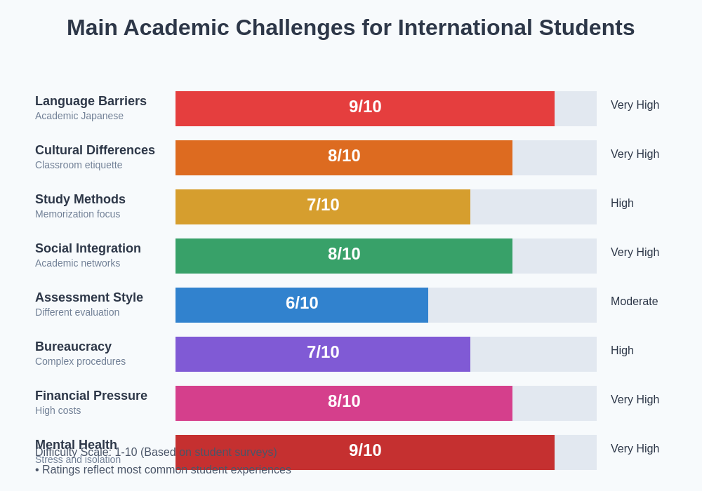 Academic Challenges Breakdown