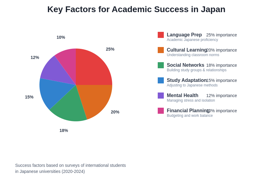 Success Factors Chart