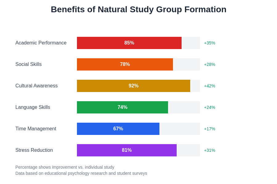 Collaborative Learning Benefits