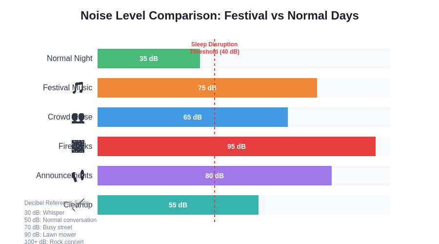 Festival Noise Levels