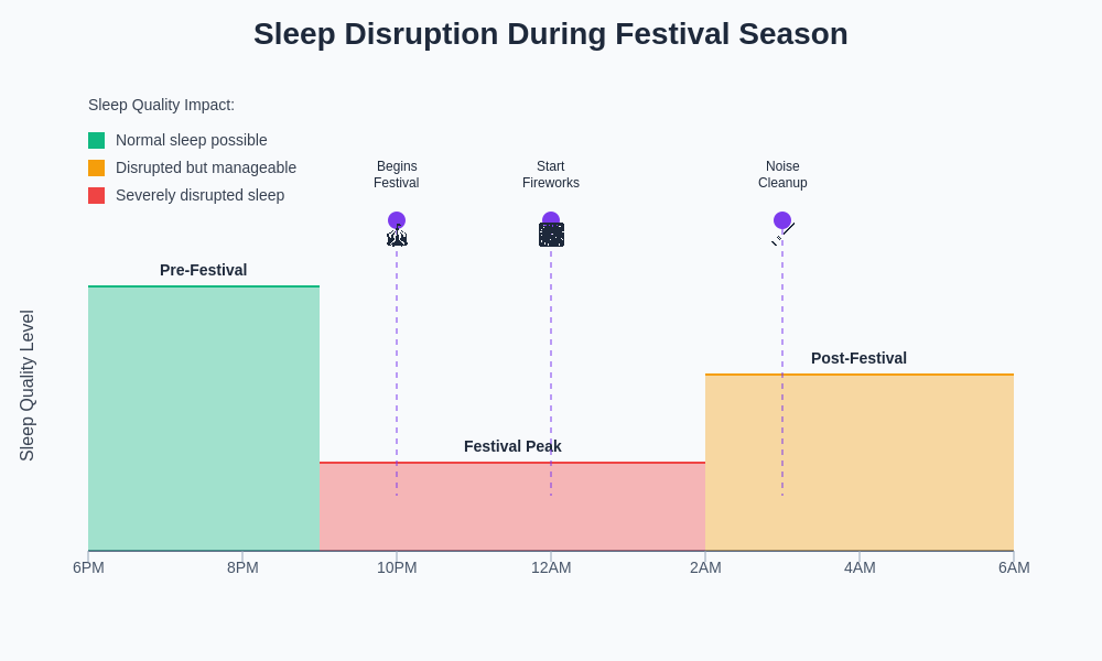 Sleep Disruption Timeline