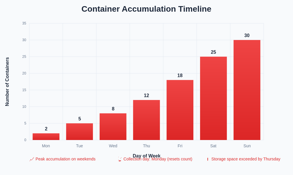 Container Accumulation Timeline