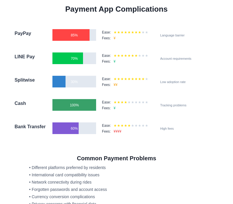 Payment App Comparison