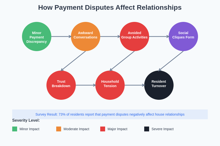 Relationship Impact Diagram