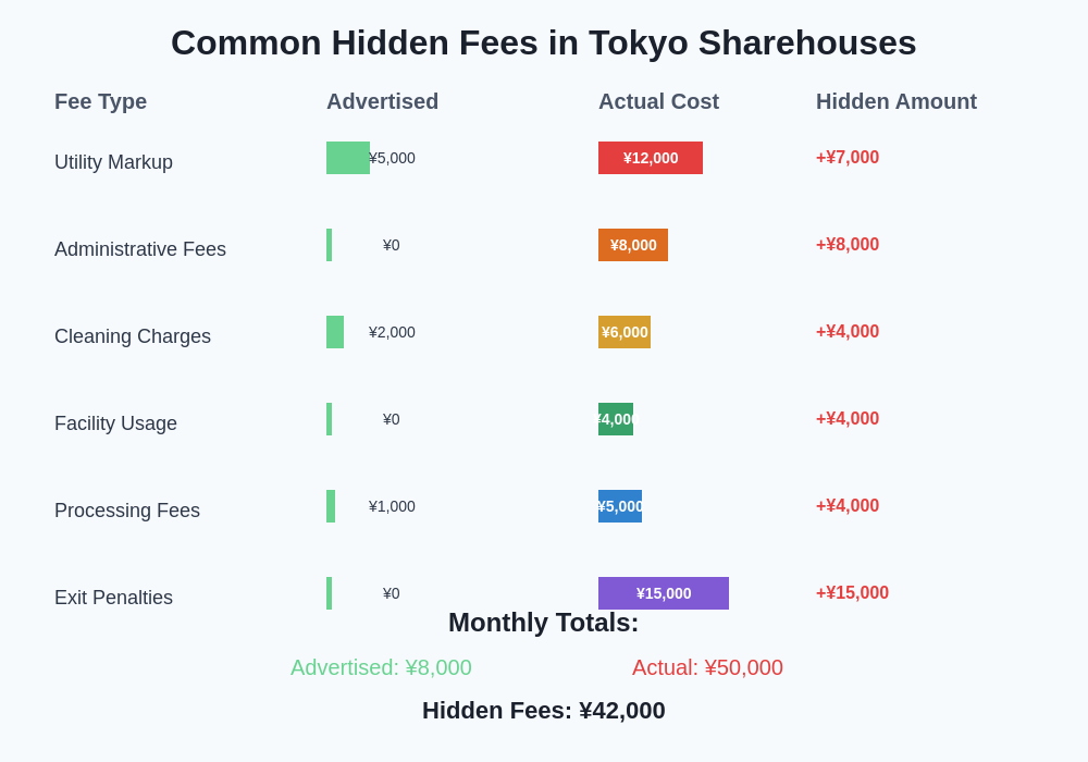 Hidden Fees Breakdown