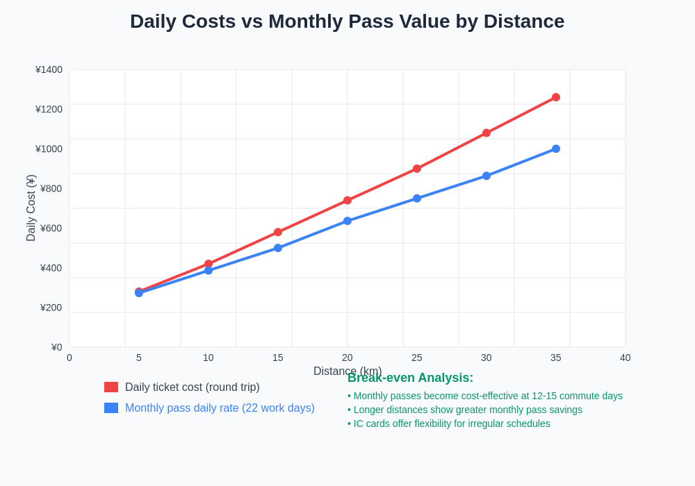 Cost Comparison by Distance