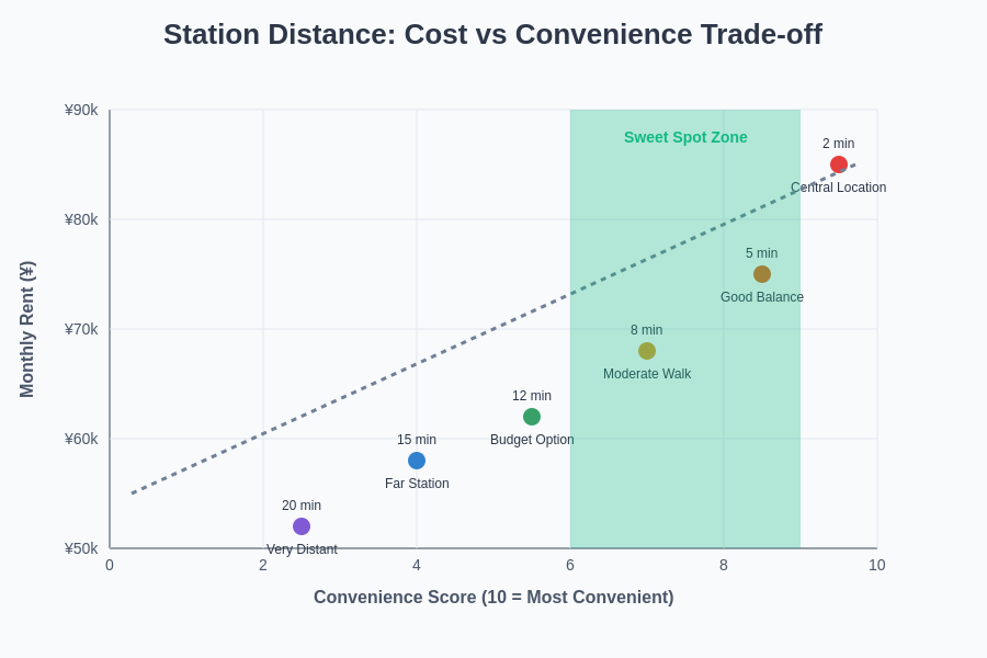 Cost vs Convenience Trade-off Analysis