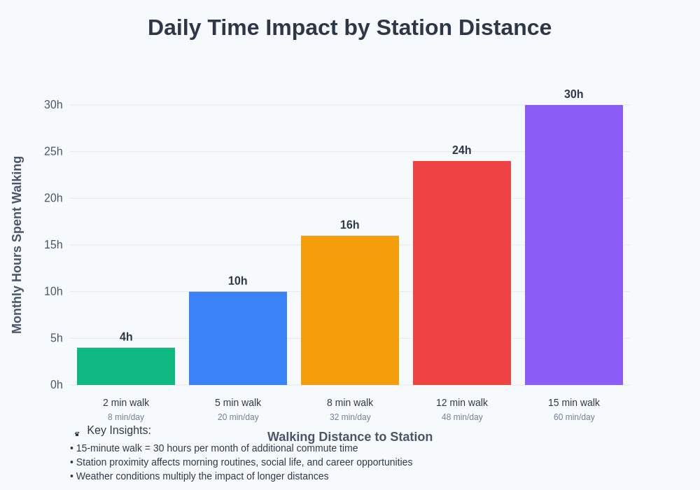 Daily Time Impact by Station Distance