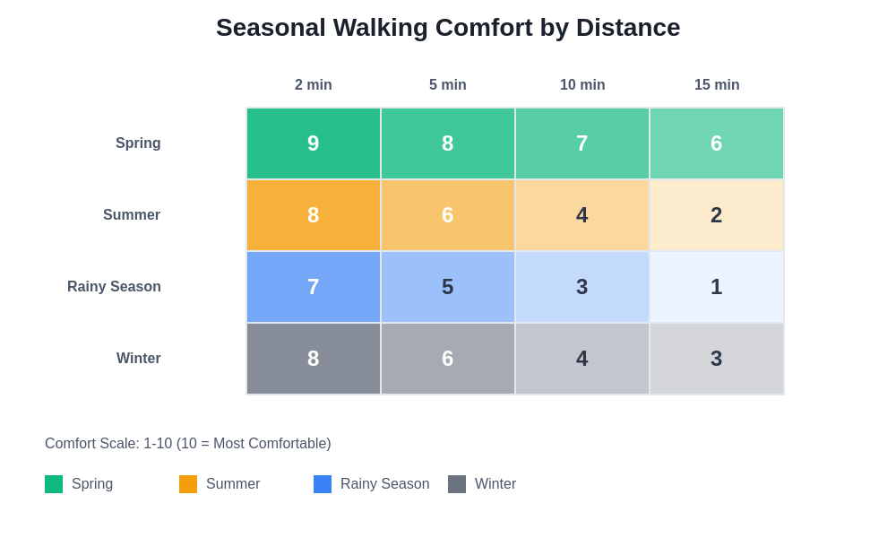 Seasonal Walking Comfort Analysis