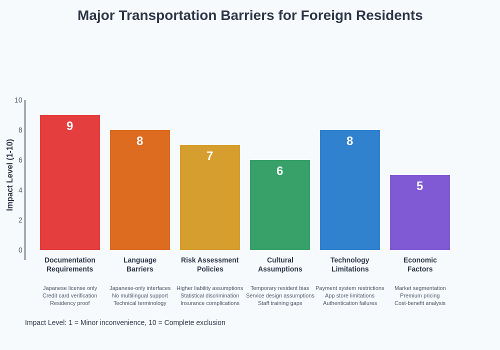 Transportation Barriers Chart