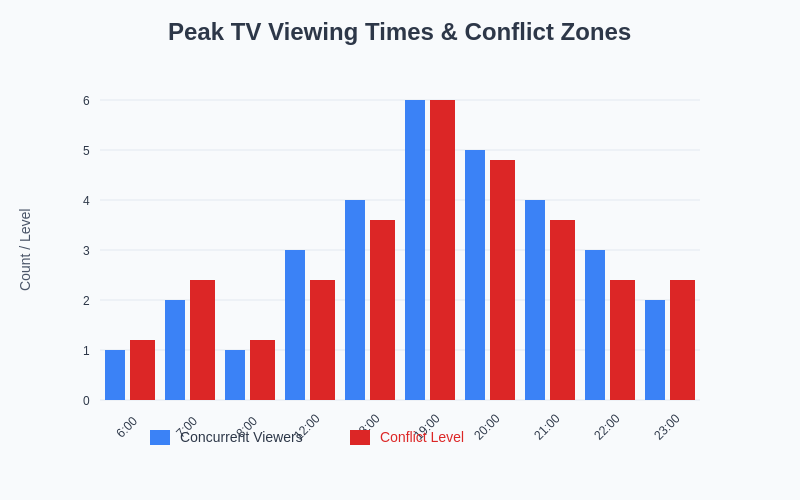Peak Viewing Times Analysis