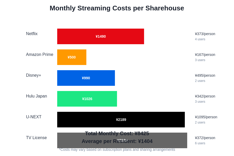 Monthly Streaming Costs