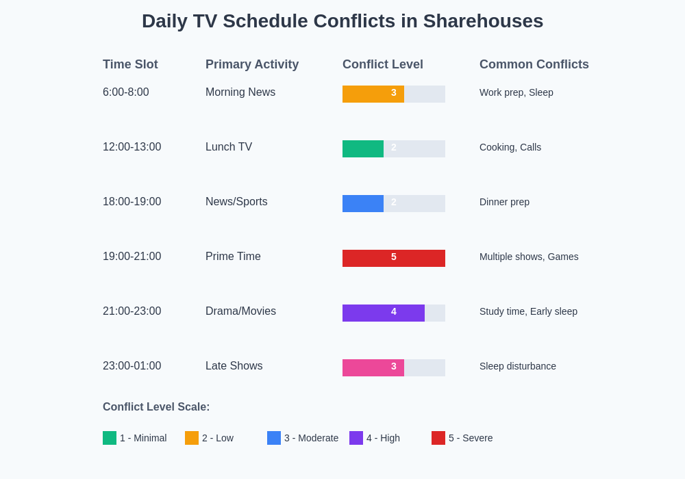 Daily TV Schedule Conflicts