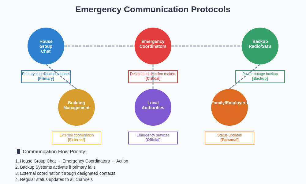 Emergency Communication Protocols