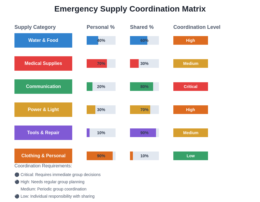 Emergency Supply Coordination Matrix