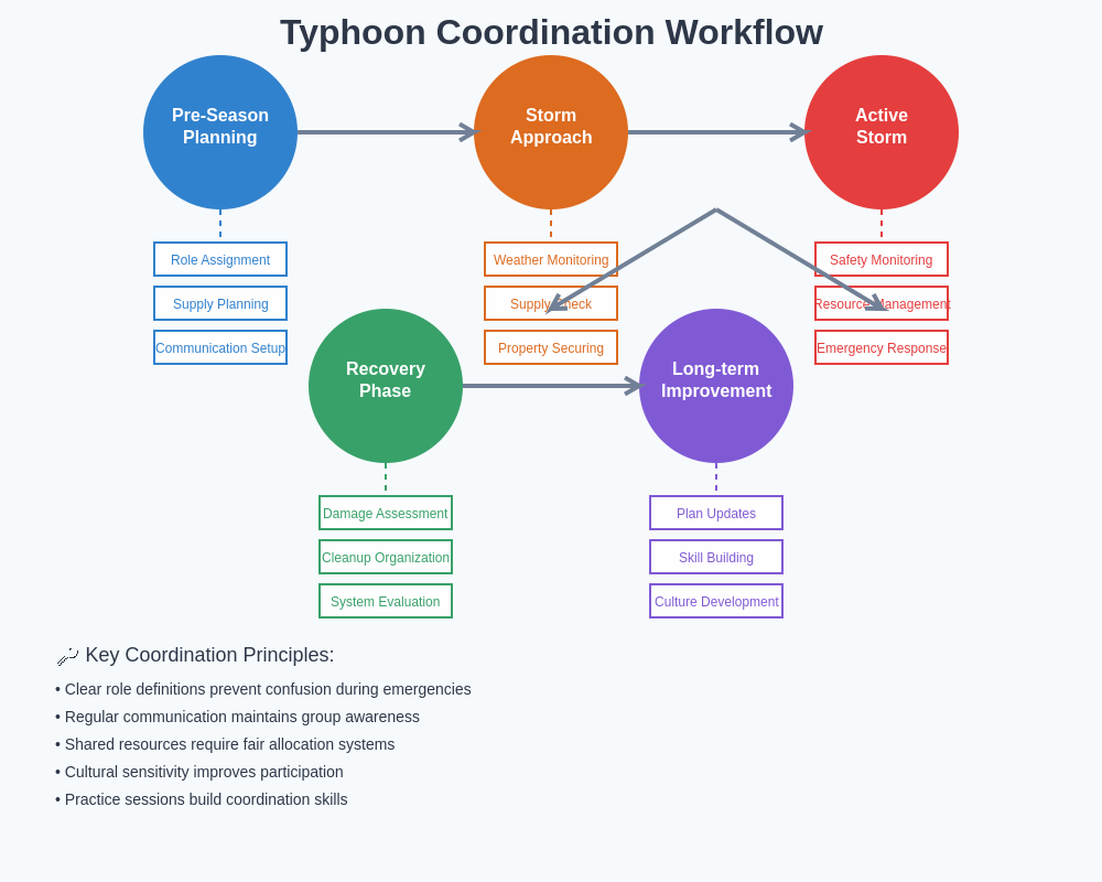 Typhoon Coordination Workflow