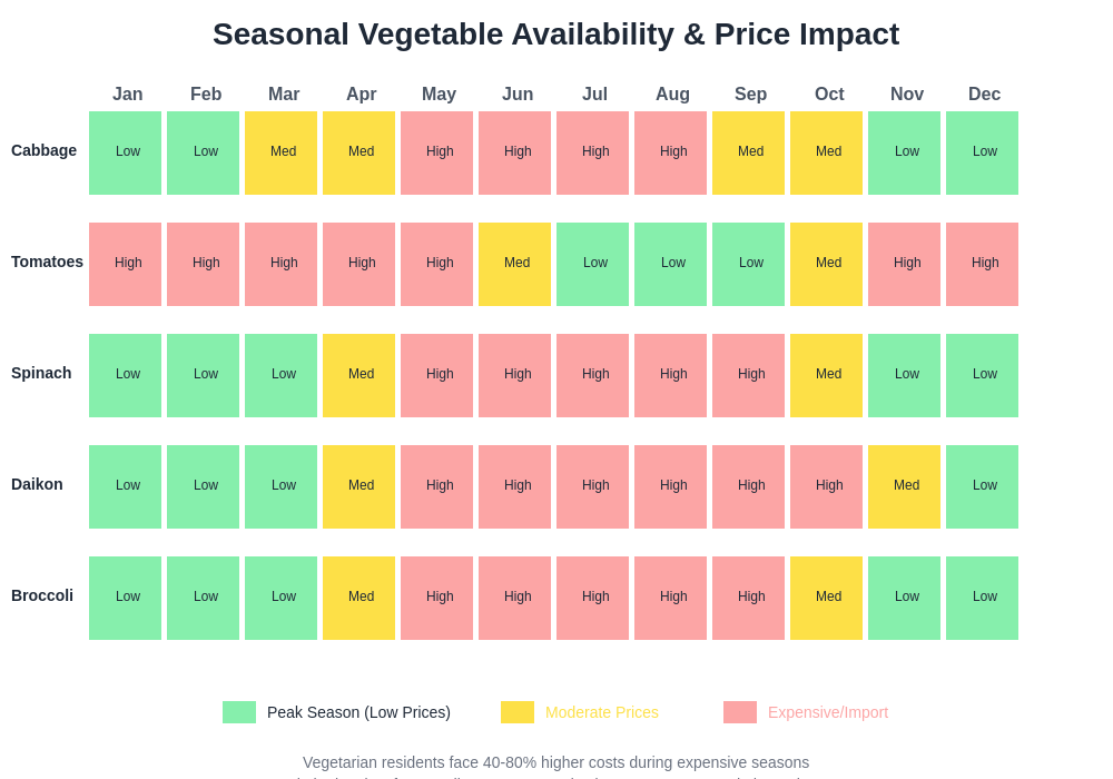 Seasonal Vegetable Availability and Pricing