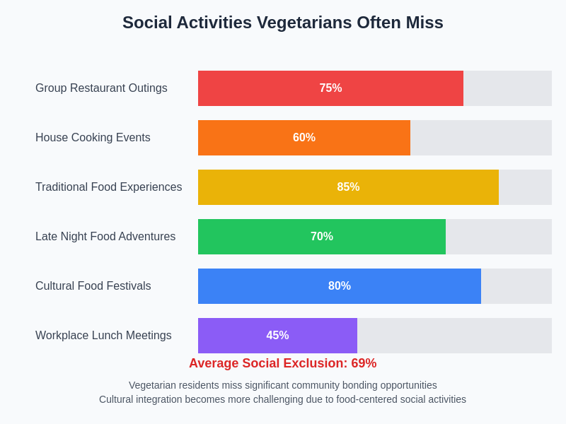 Social Activities Impact on Vegetarians