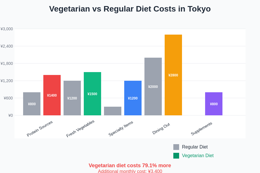Vegetarian vs Regular Diet Costs