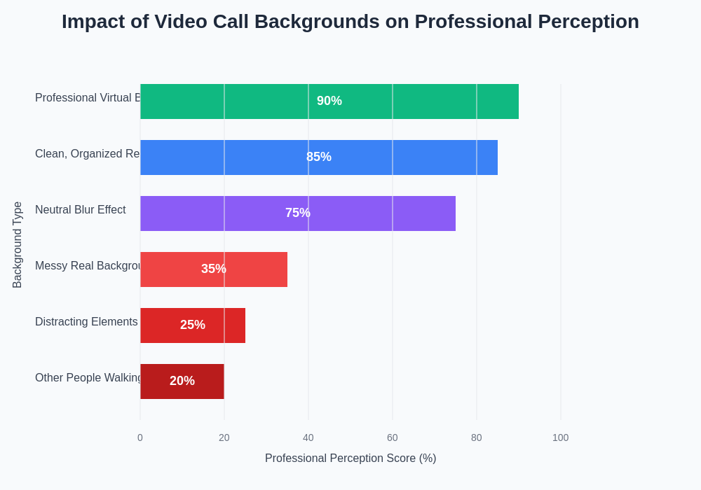 Background Impact on Professional Perception