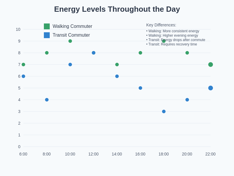 Energy Levels Comparison