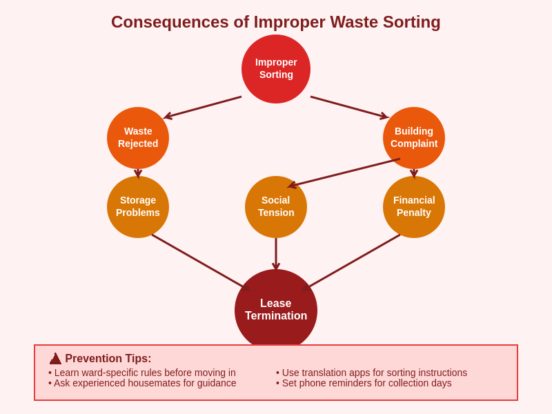 Consequences of Improper Sorting