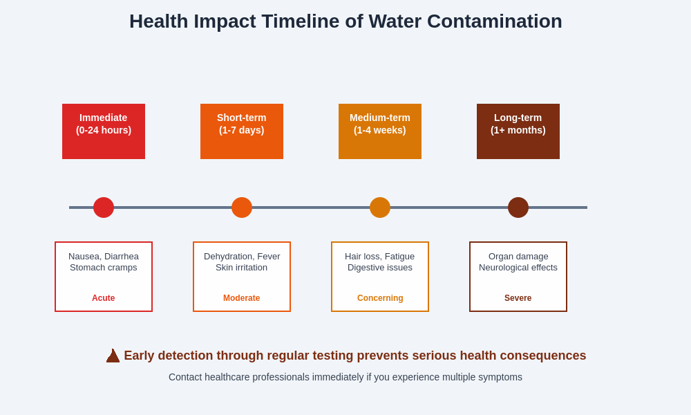 Health Impact Timeline