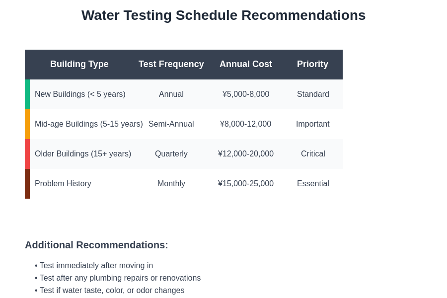 Testing Schedule Recommendations