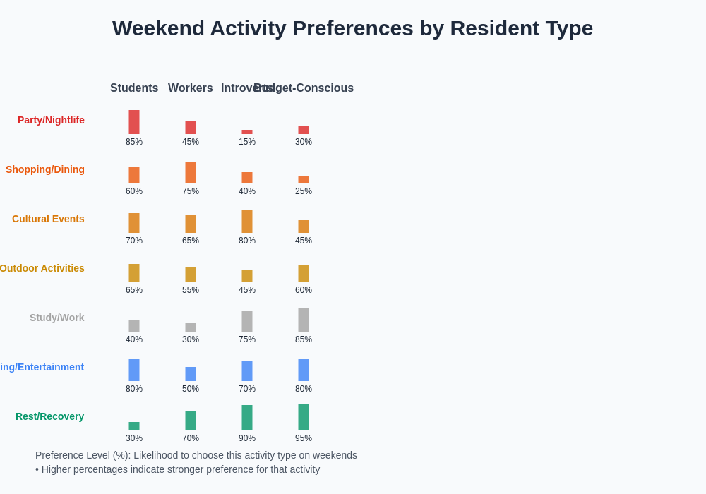Weekend Activity Preferences