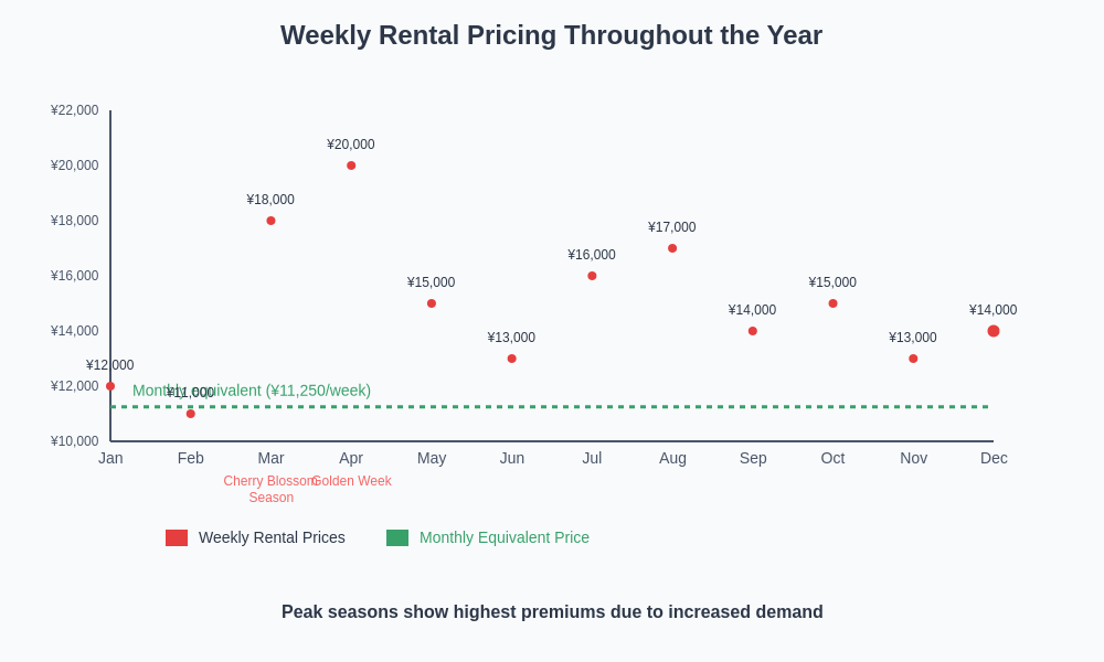 Seasonal Demand Pricing Chart
