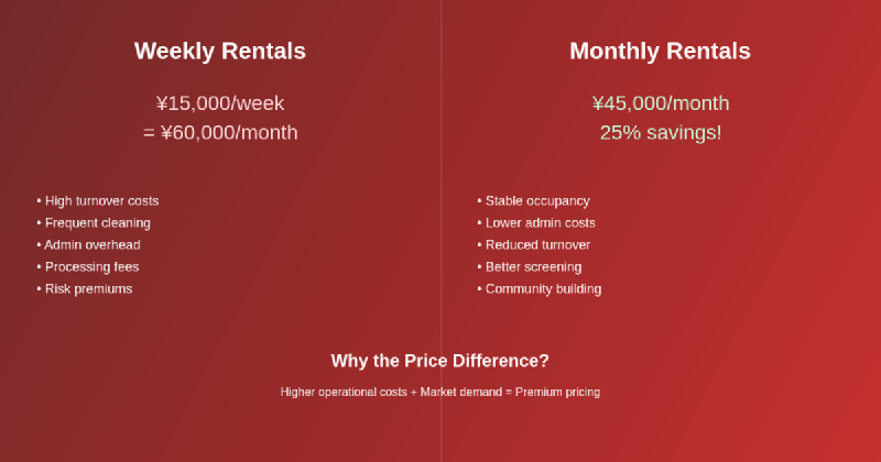 Featured image of post Why Weekly Rentals Cost More Than Monthly Options