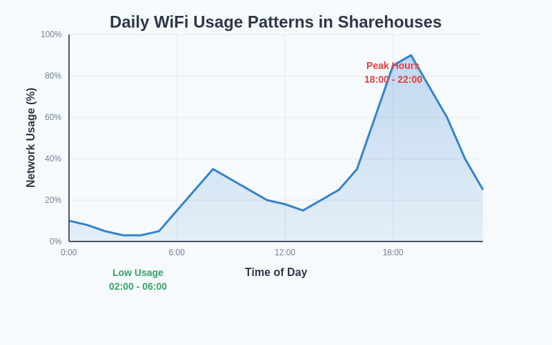 Daily Usage Patterns