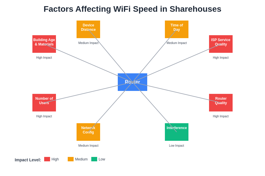 Network Infrastructure Factors