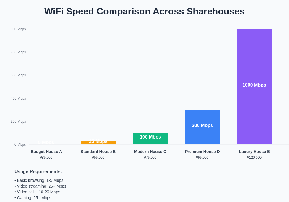 WiFi Speed Comparison Across Sharehouses