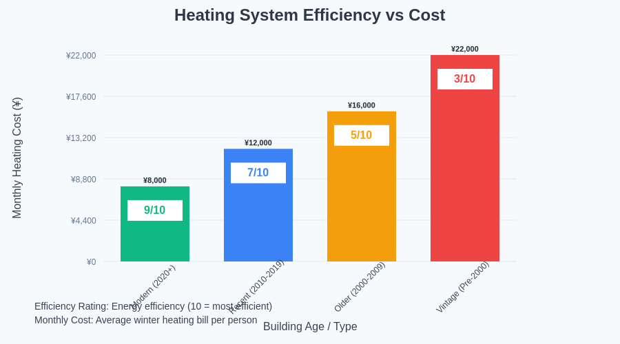 Building Efficiency Comparison