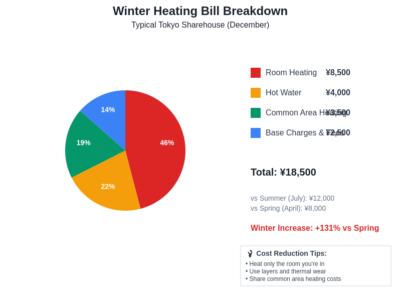 Heating Bill Breakdown