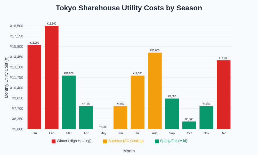 Seasonal Utility Costs Chart