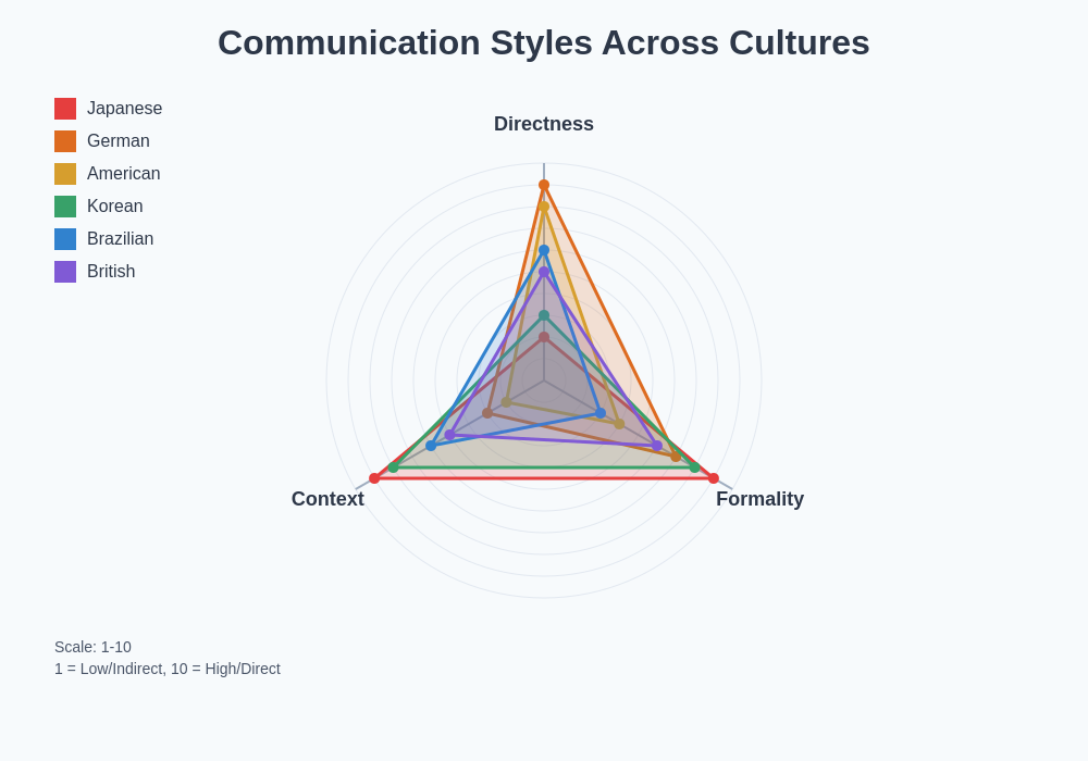 Communication Style Radar Chart