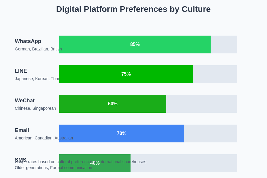 Digital Platform Preferences