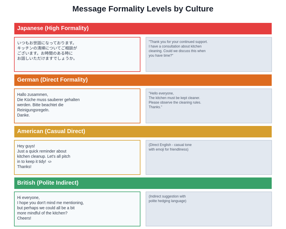 Message Formality Examples